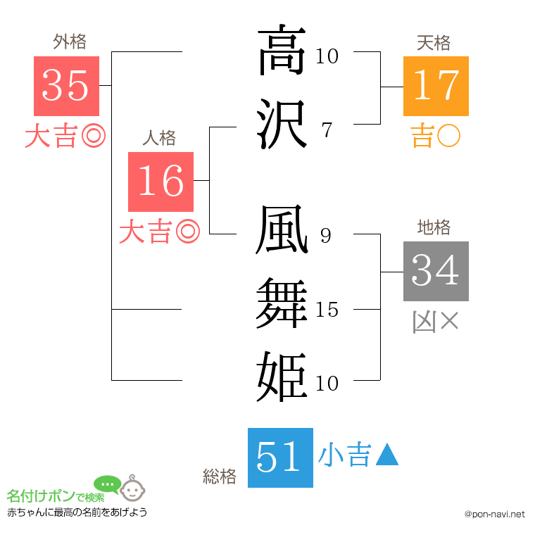 高沢 風舞姫さんの姓名判断結果