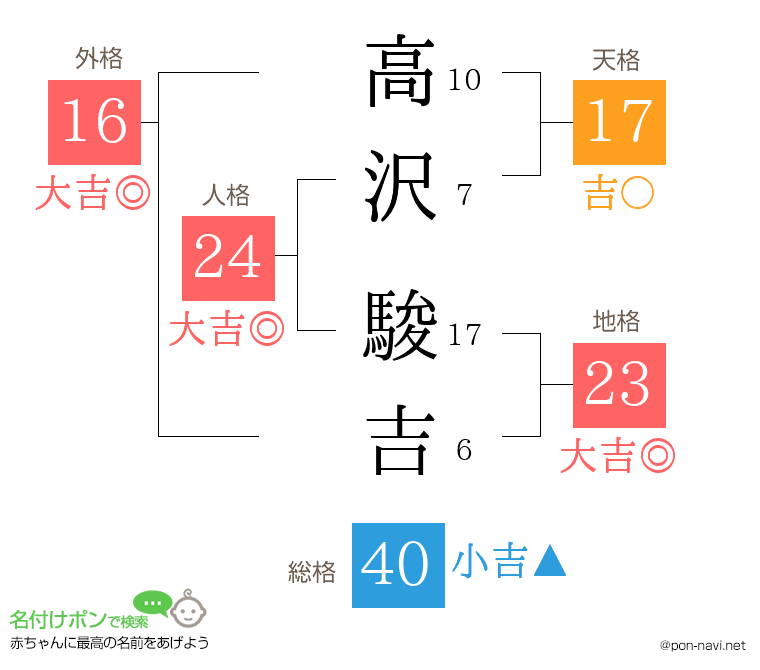 高沢 駿吉さんの姓名判断結果