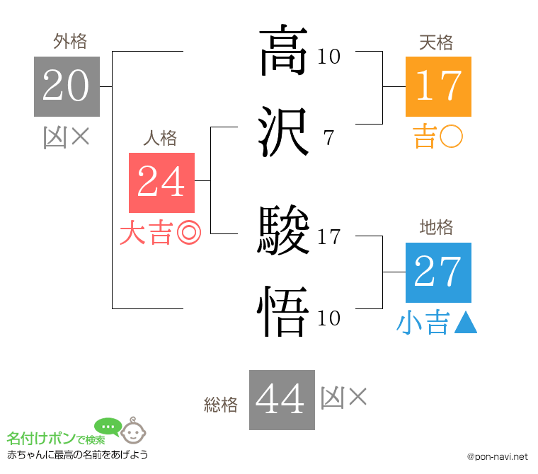 高沢 駿悟さんの姓名判断結果