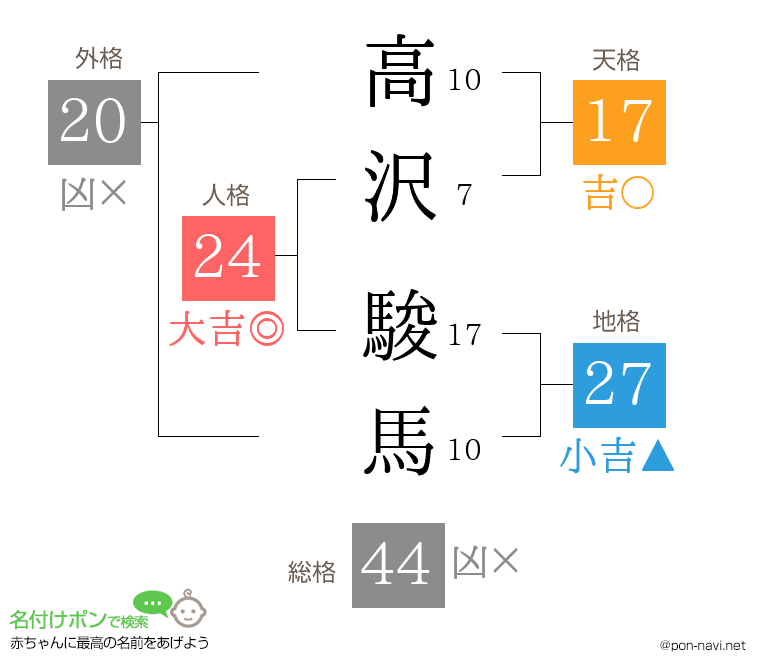 高沢 駿馬さんの姓名判断結果