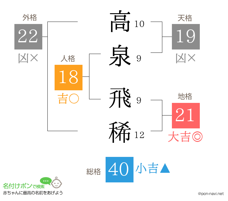高泉 飛稀さんの姓名判断結果