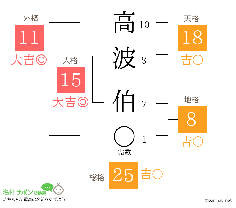 高波 伯さんの姓名判断結果