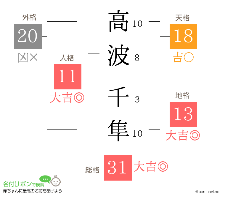 高波 千隼さんの姓名判断結果
