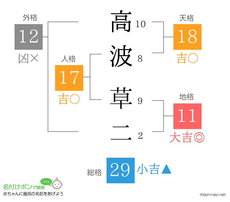 高波 草二さんの姓名判断結果