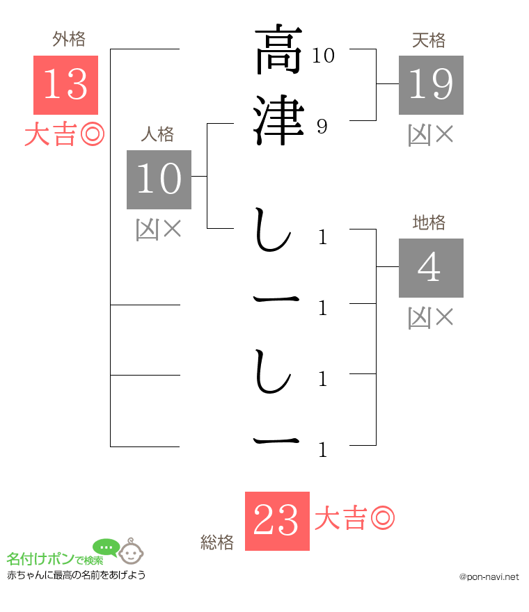 高津 しーしーさんの姓名判断結果