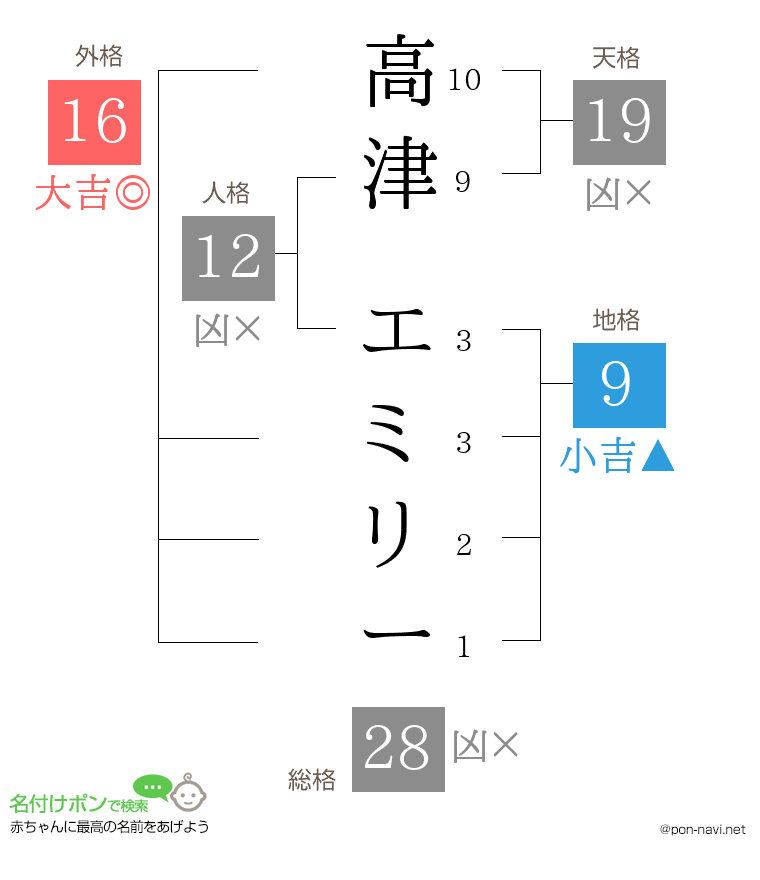 高津 エミリーさんの姓名判断結果