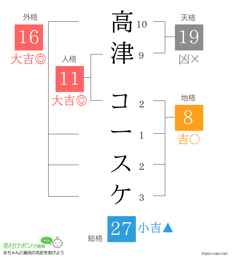 高津 コースケさんの姓名判断結果