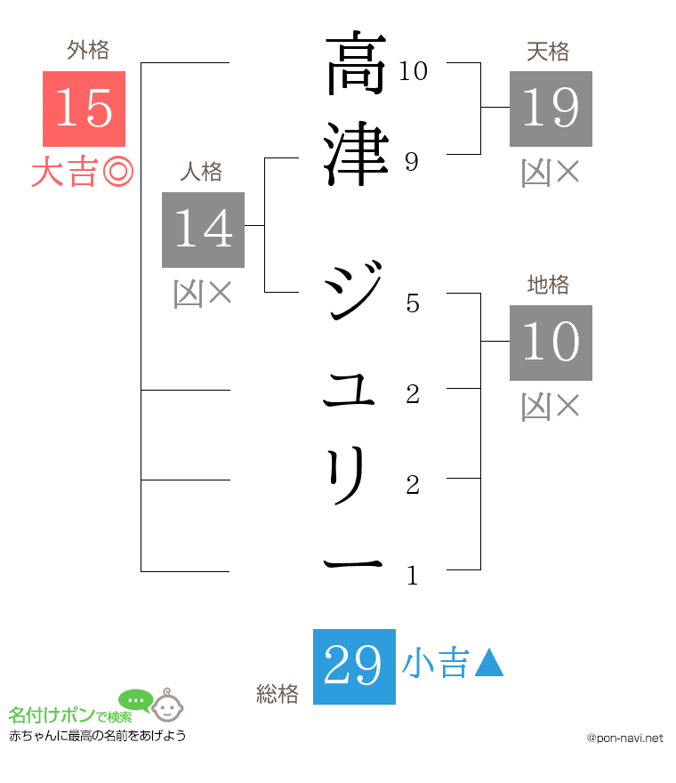 高津 ジュリーさんの姓名判断結果