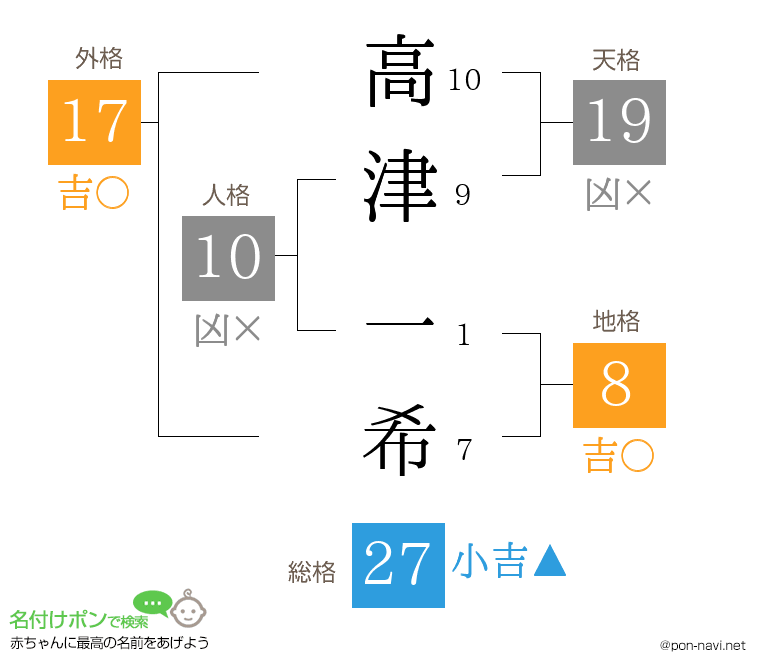 高津 一希さんの姓名判断結果