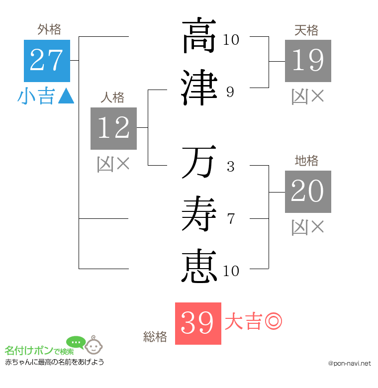 高津 万寿恵さんの姓名判断結果