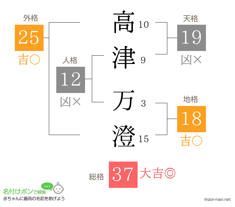 高津 万澄さんの姓名判断結果