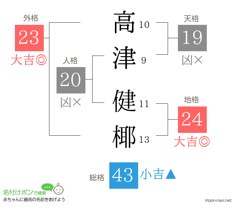 高津 健椰さんの姓名判断結果