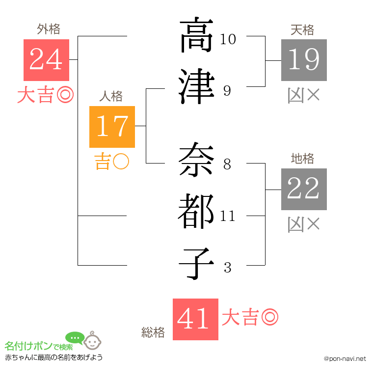 高津 奈都子さんの姓名判断結果