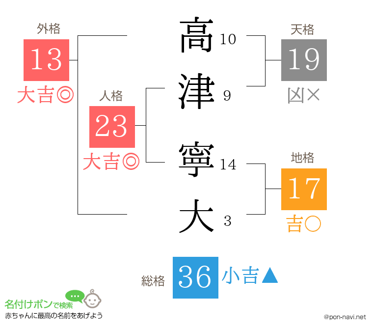 高津 寧大さんの姓名判断結果