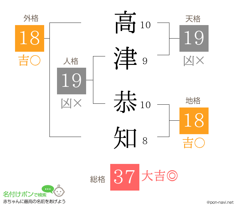 高津 恭知さんの姓名判断結果