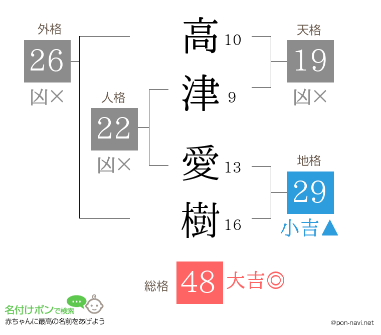 高津 愛樹さんの姓名判断結果