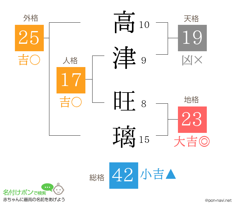 高津 旺璃さんの姓名判断結果
