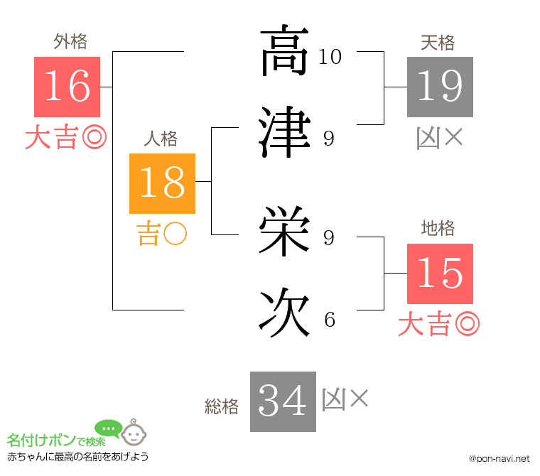 高津 栄次さんの姓名判断結果