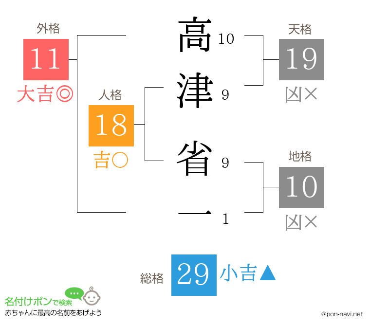 高津 省一さんの姓名判断結果