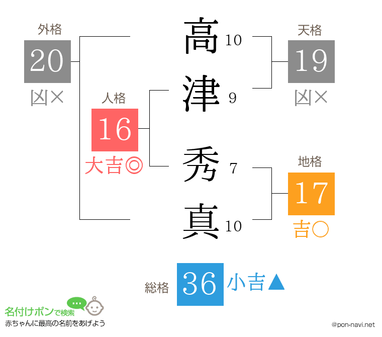 高津 秀真さんの姓名判断結果
