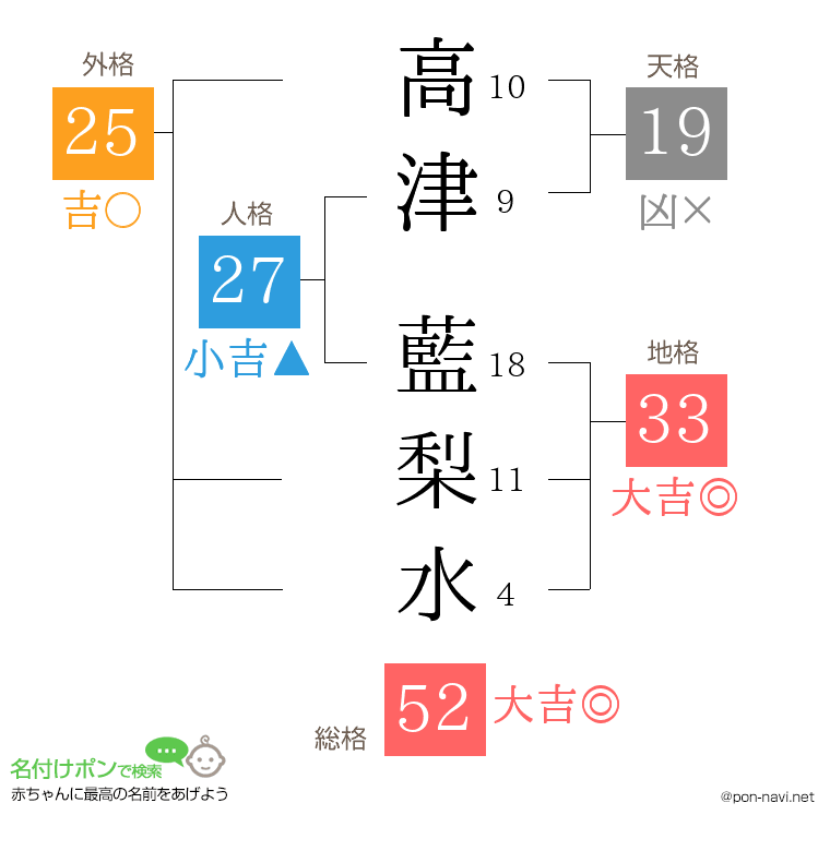高津 藍梨水さんの姓名判断結果