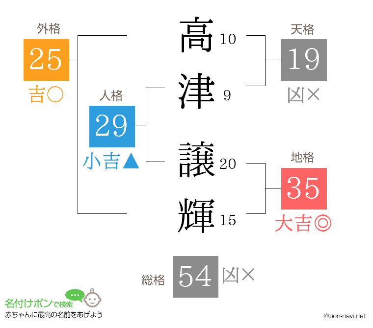 高津 譲輝さんの姓名判断結果