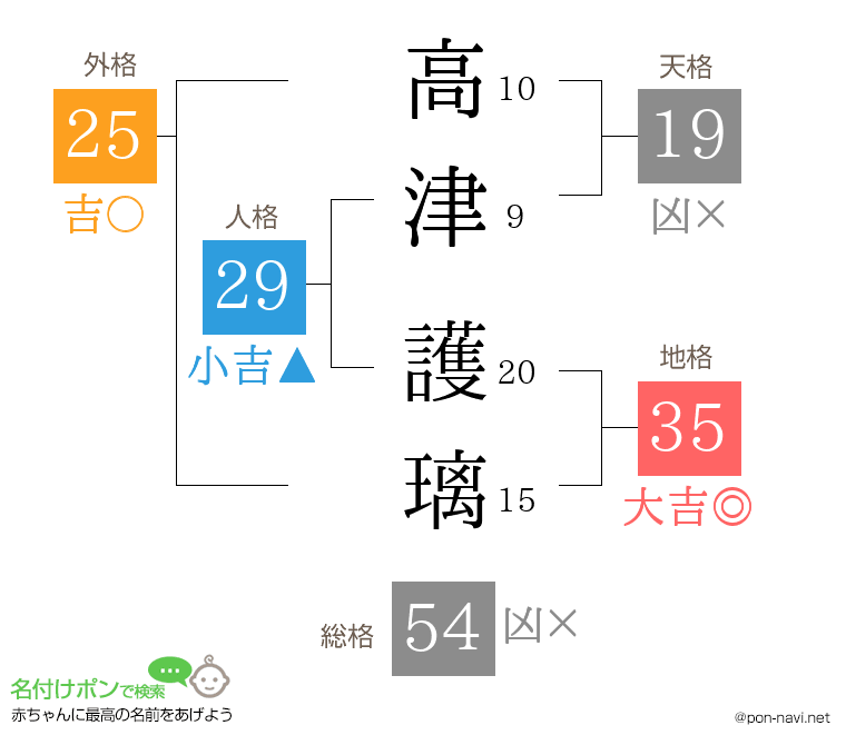 高津 護璃さんの姓名判断結果