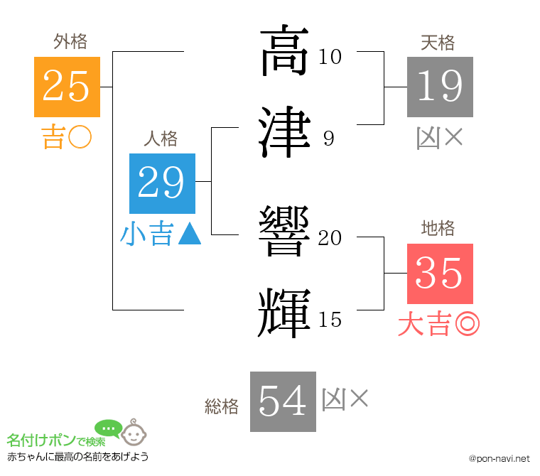 高津 響輝さんの姓名判断結果