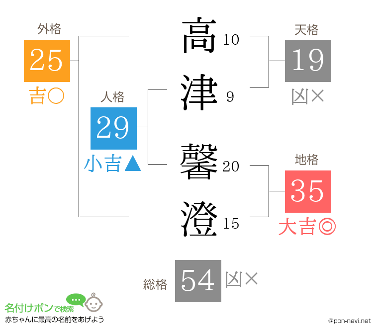 高津 馨澄さんの姓名判断結果