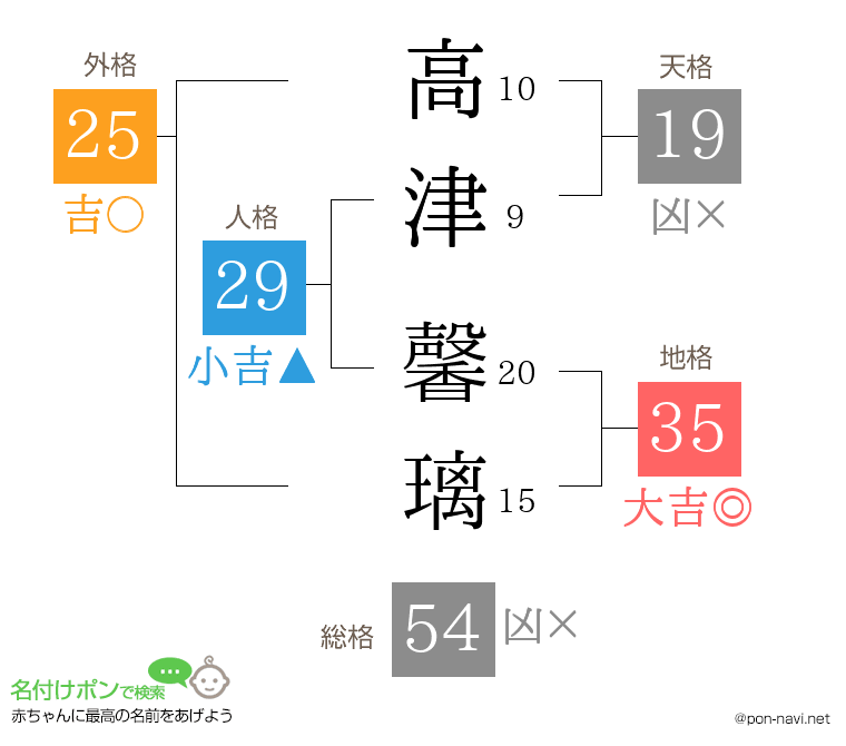 高津 馨璃さんの姓名判断結果