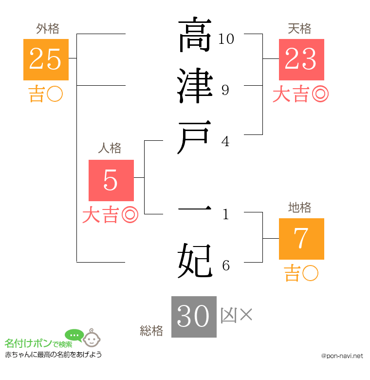 高津戸 一妃さんの姓名判断結果