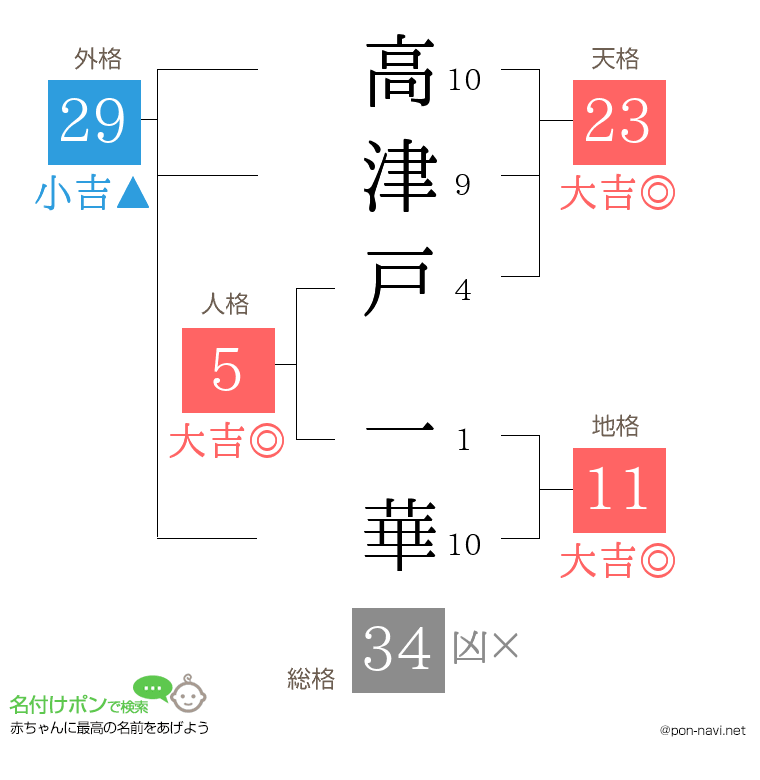 高津戸 一華さんの姓名判断結果