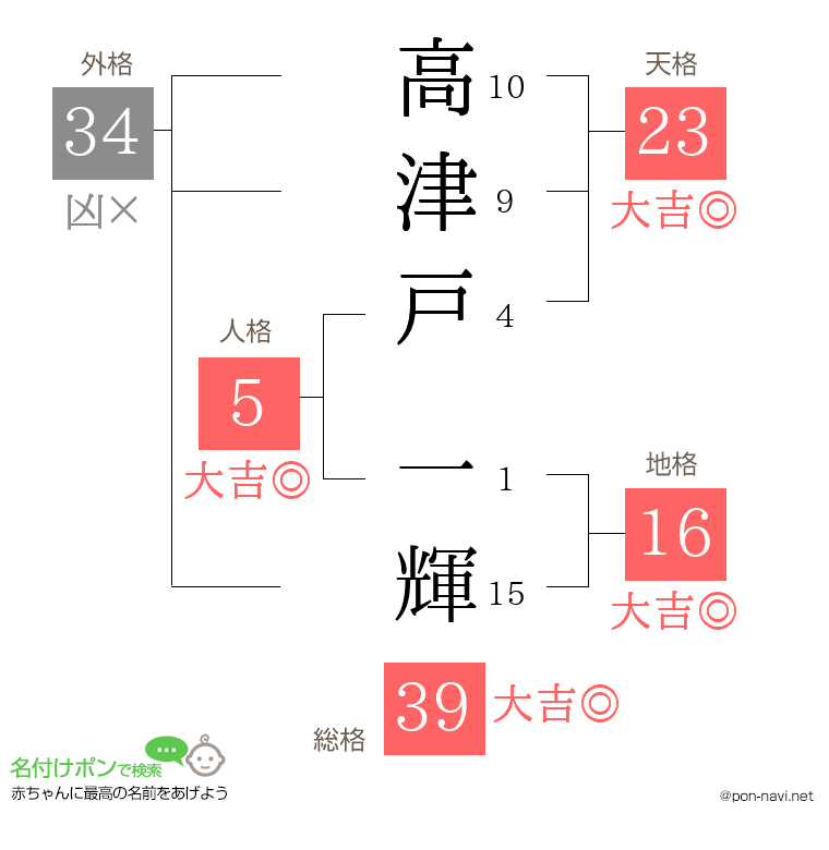 高津戸 一輝さんの姓名判断結果