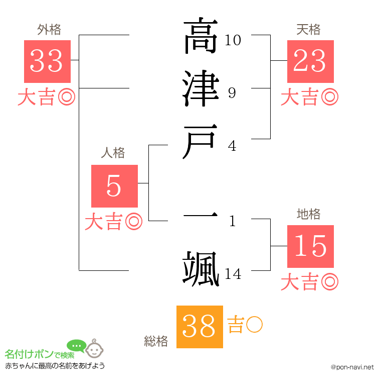 高津戸 一颯さんの姓名判断結果
