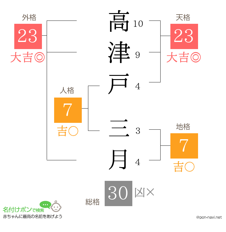 高津戸 三月さんの姓名判断結果