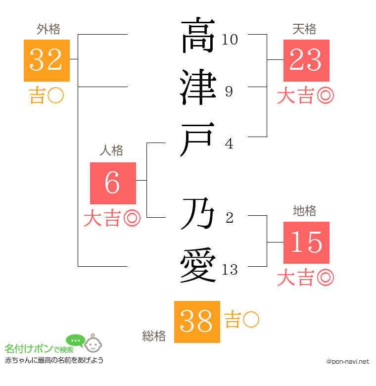 高津戸 乃愛さんの姓名判断結果