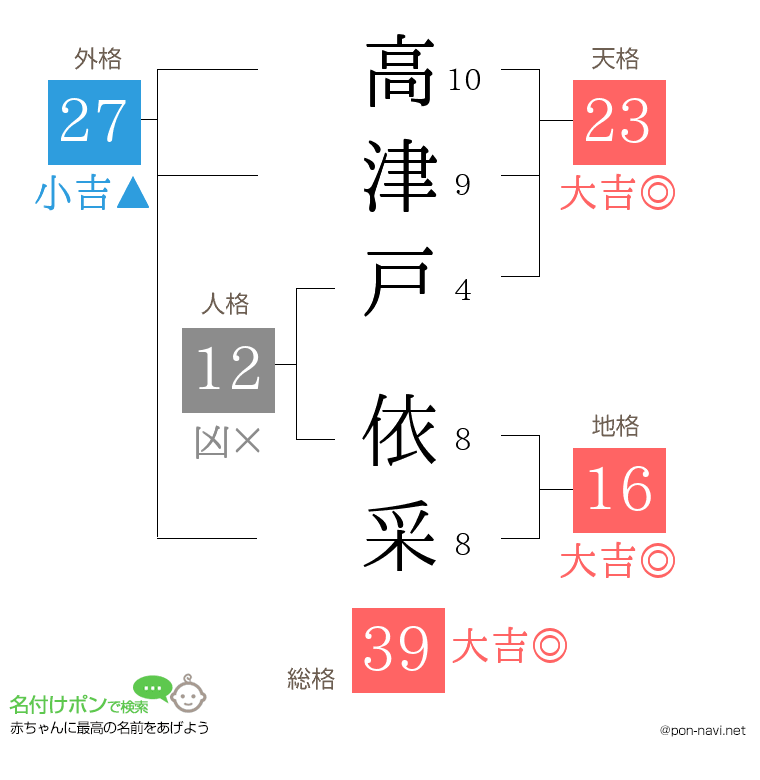高津戸 依采さんの姓名判断結果