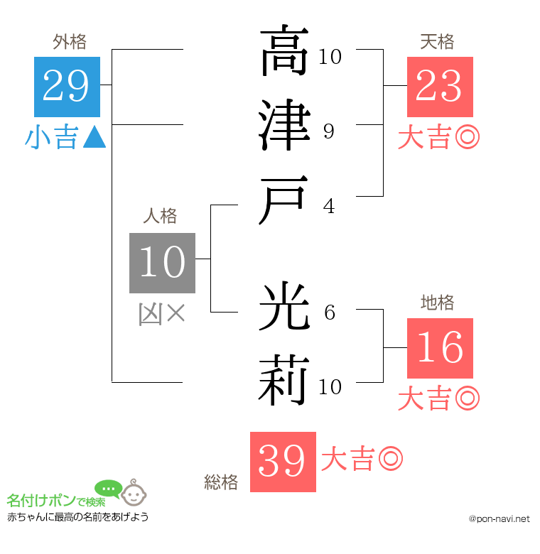 高津戸 光莉さんの姓名判断結果