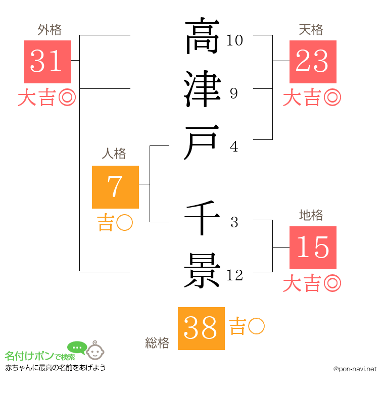 高津戸 千景さんの姓名判断結果