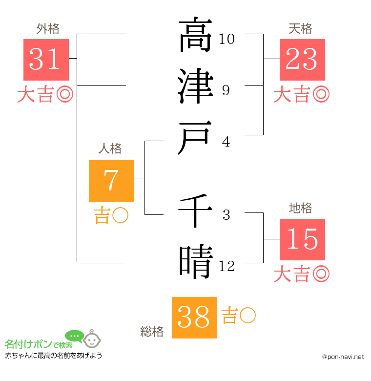 高津戸 千晴さんの姓名判断結果