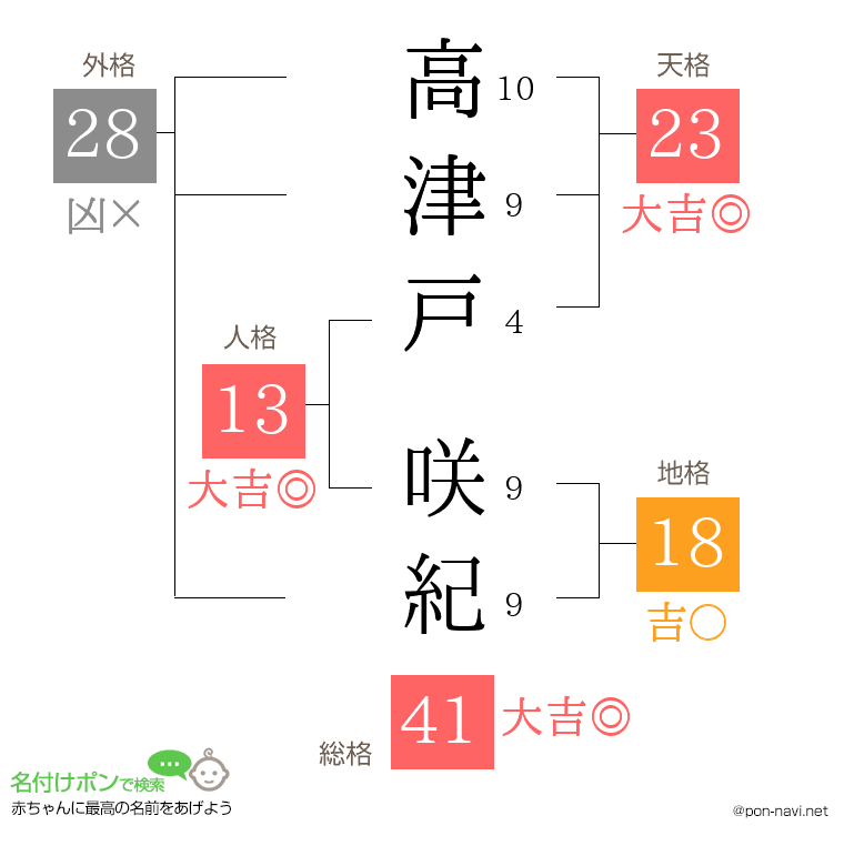 高津戸 咲紀さんの姓名判断結果