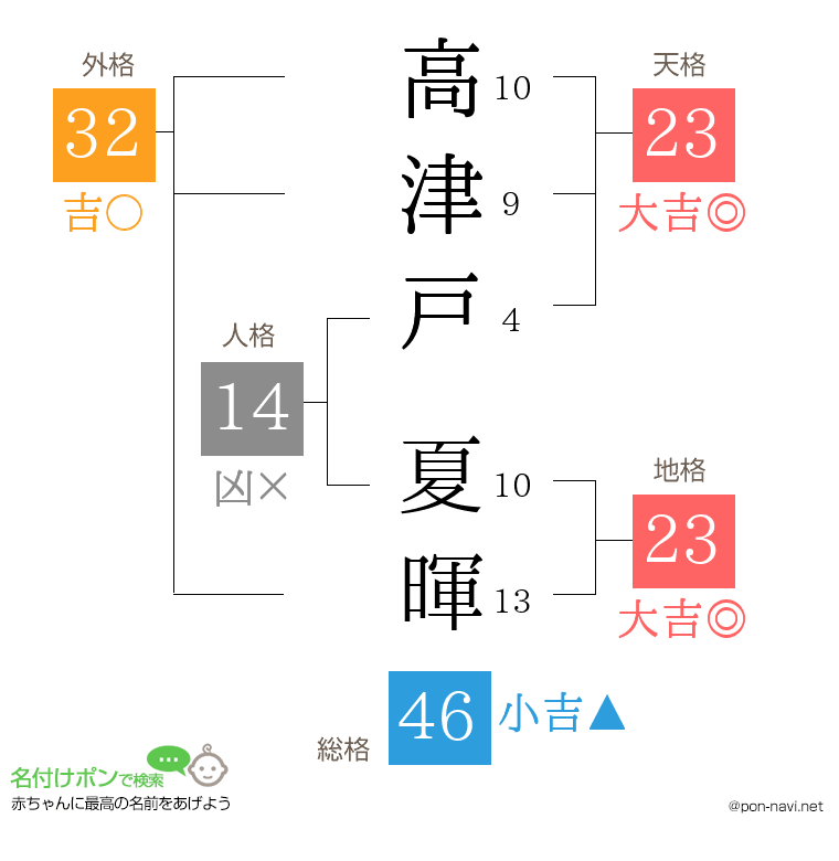 高津戸 夏暉さんの姓名判断結果