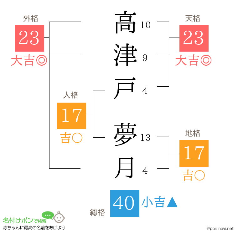 高津戸 夢月さんの姓名判断結果