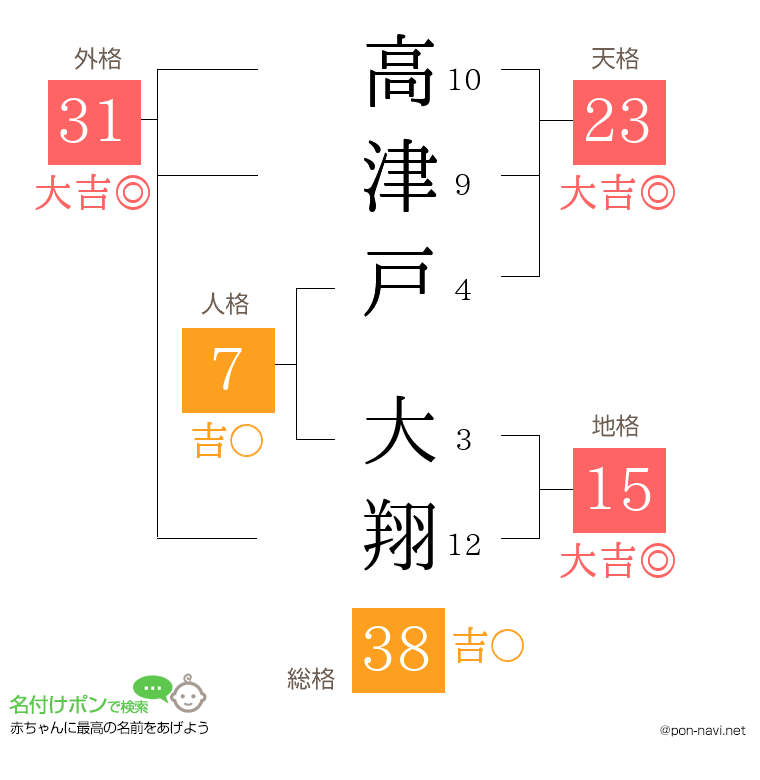 高津戸 大翔さんの姓名判断結果