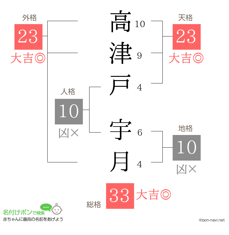 高津戸 宇月さんの姓名判断結果