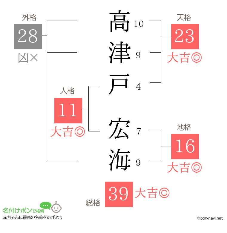高津戸 宏海さんの姓名判断結果