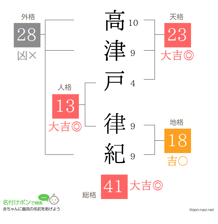 高津戸 律紀さんの姓名判断結果