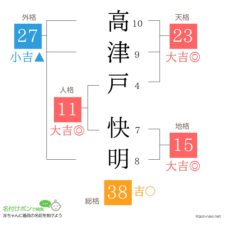 高津戸 快明さんの姓名判断結果