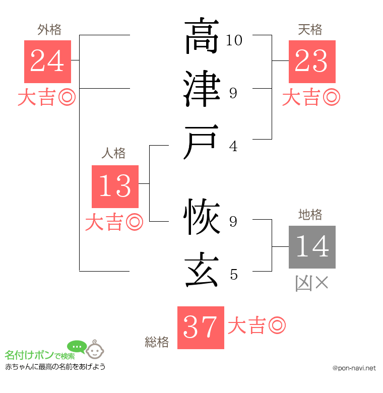 高津戸 恢玄さんの姓名判断結果
