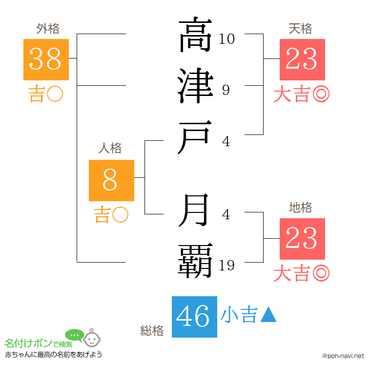 高津戸 月覇さんの姓名判断結果